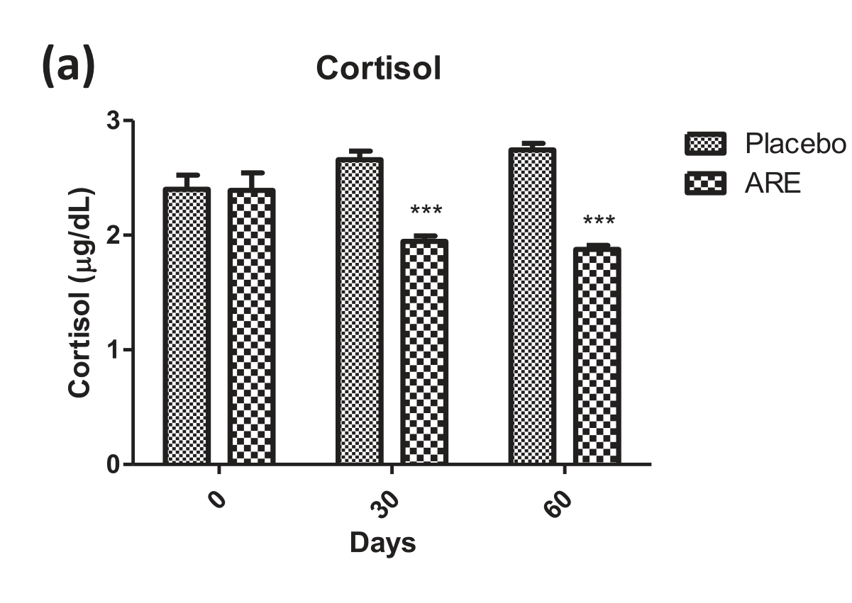Figura 6(a) — Cortisol sérico, placebo vs. extracto
