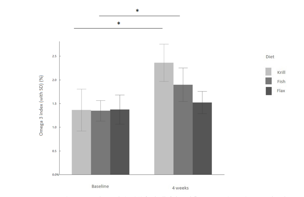 Figura 1 — Índice omega-3 (%) por grupo